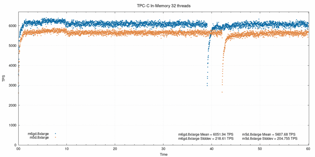 In-memory, 32 threads