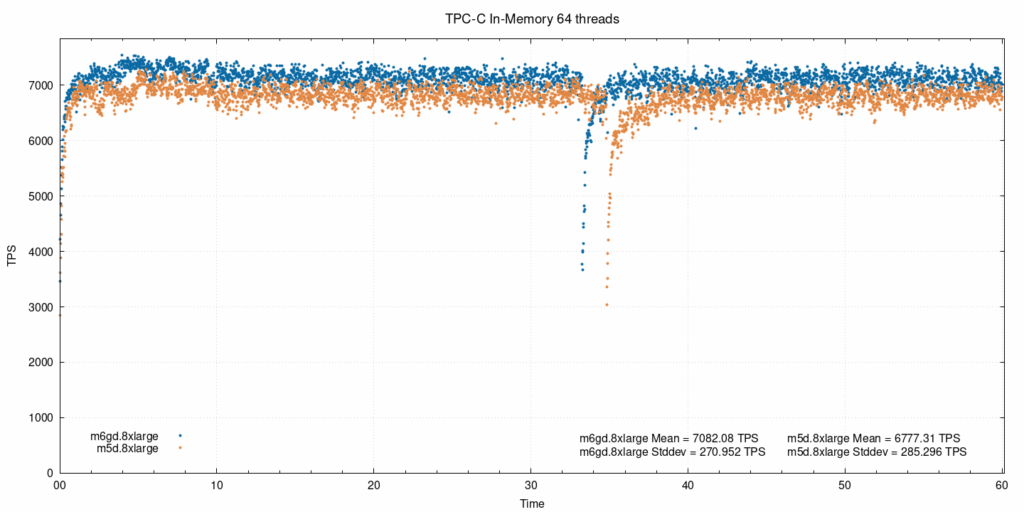 In-memory, 64 threads