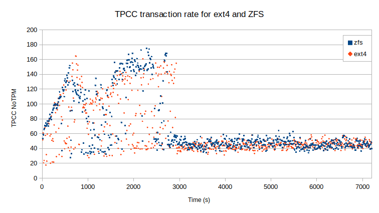 TPCC transactions ZFS