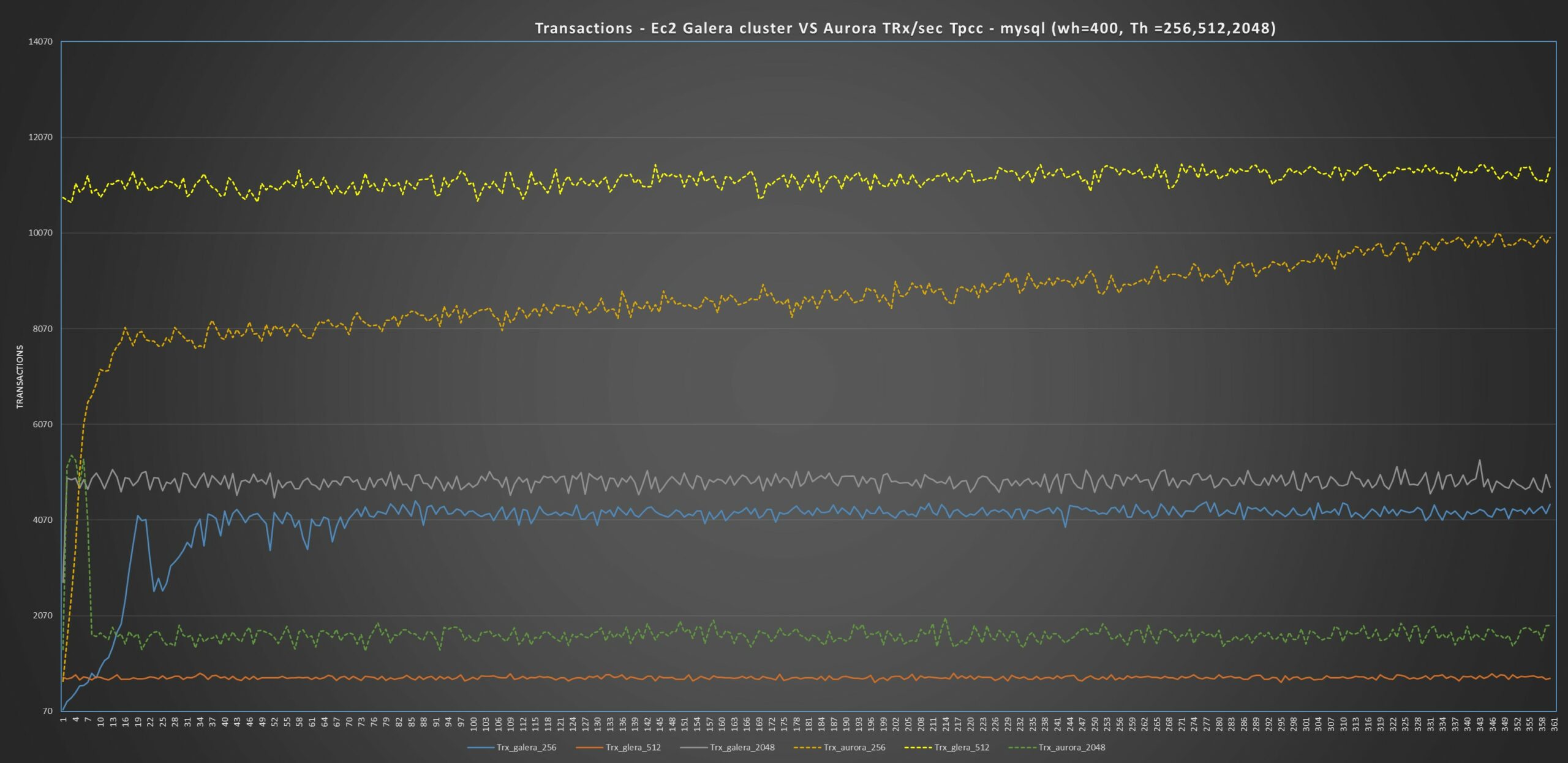 AWS Aurora Benchmarking