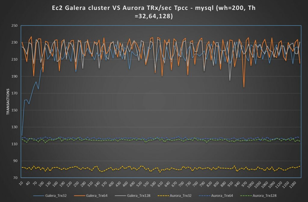 AWS Aurora Benchmarking