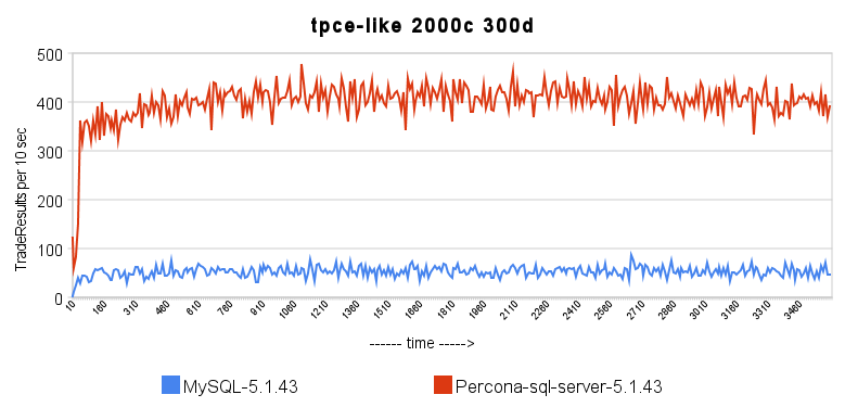 tpce-like_2000c_300d