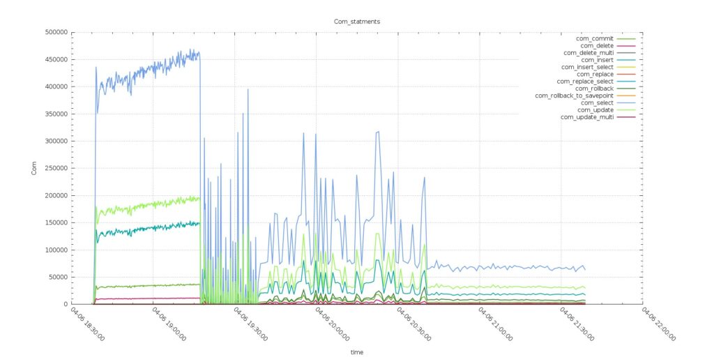 AWS Aurora Benchmarking