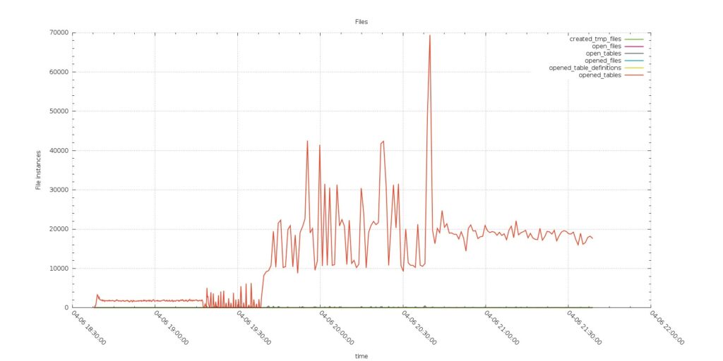 AWS Aurora Benchmarking
