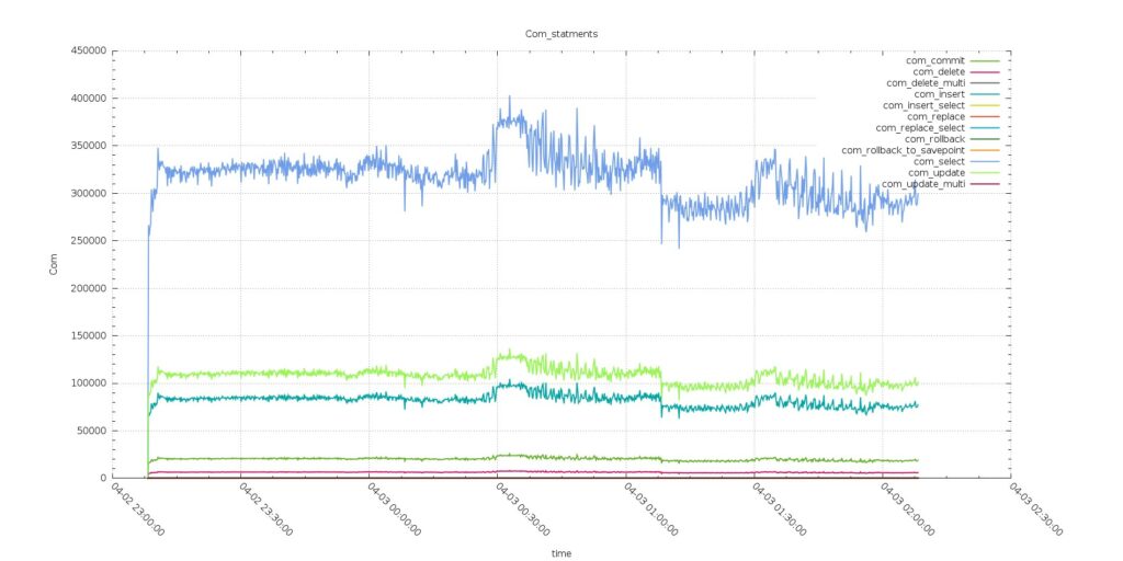 AWS Aurora Benchmarking