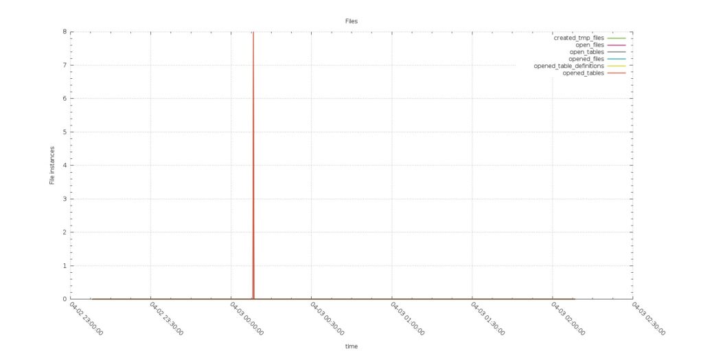 AWS Aurora Benchmarking