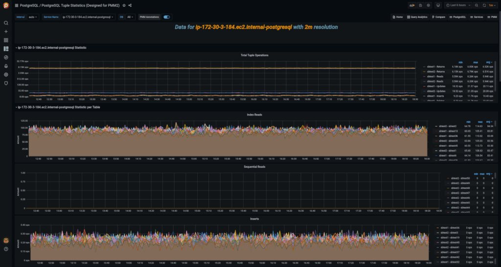 PMM Dashboard: PostgreSQL Tuple Details pt1