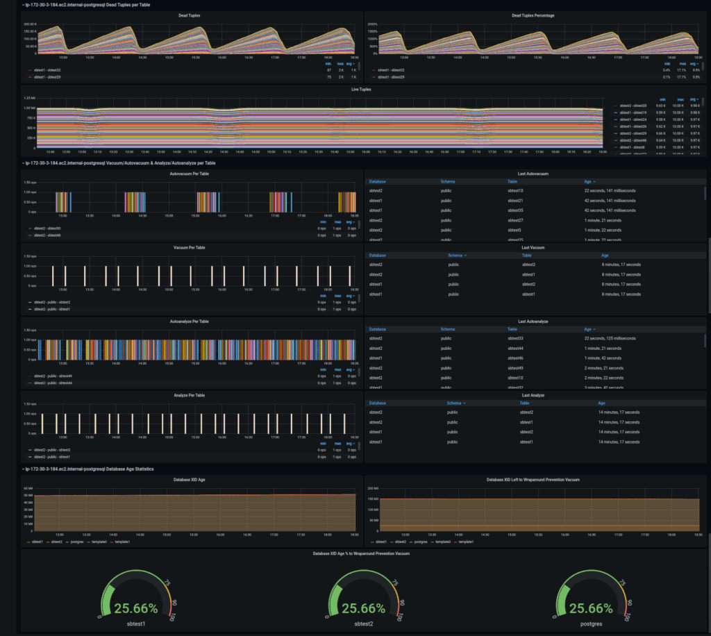 PMM Dashboard: PostgreSQL Tuple Details pt3