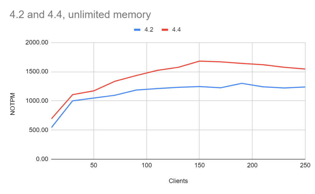 MongoDB 4.4 Unlimited Memory