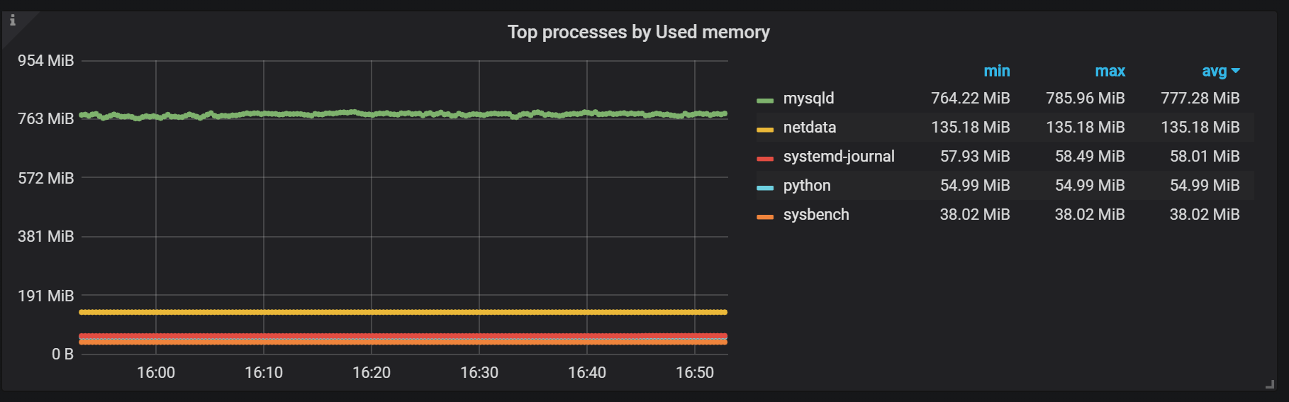 used memory dashboard