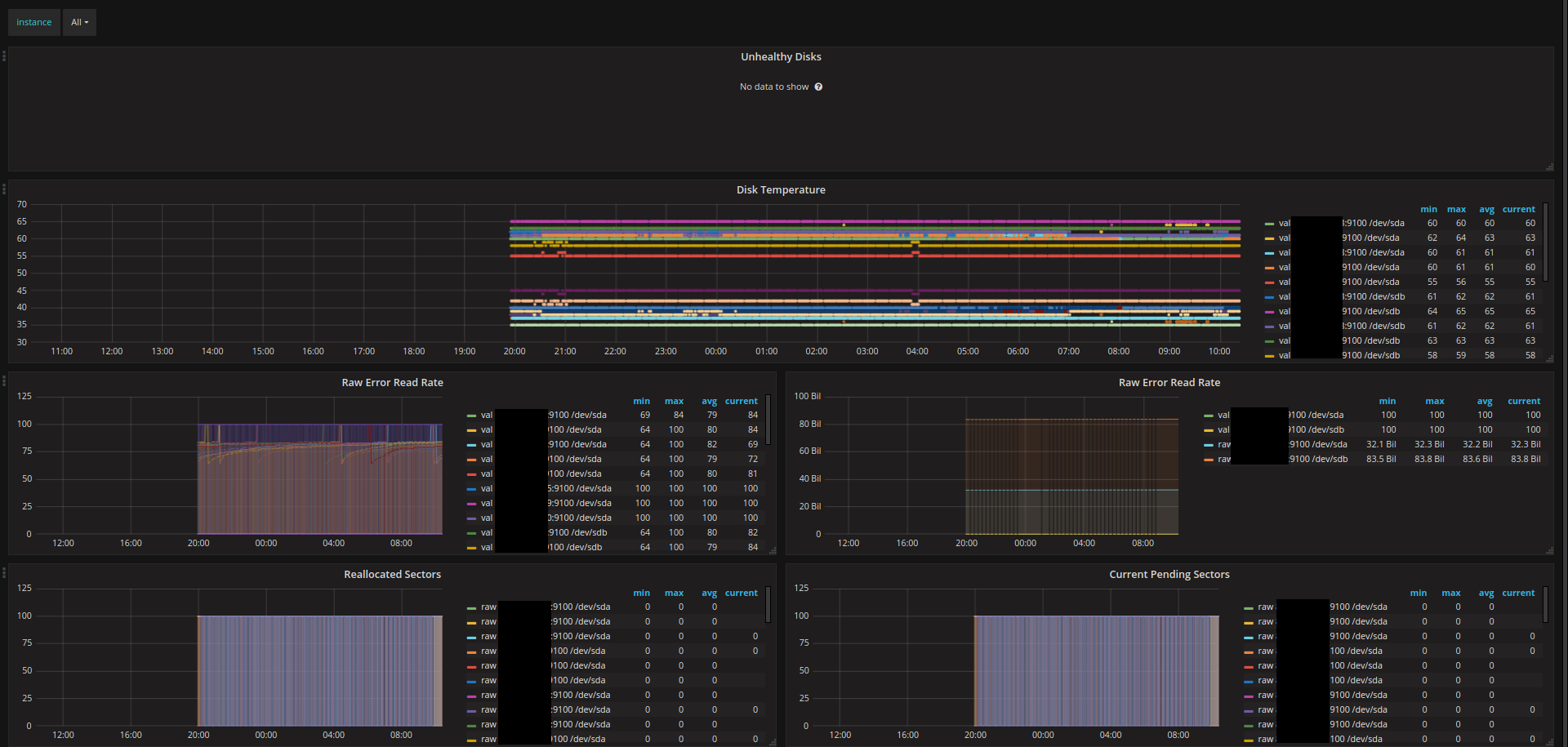 visualized using Grafana