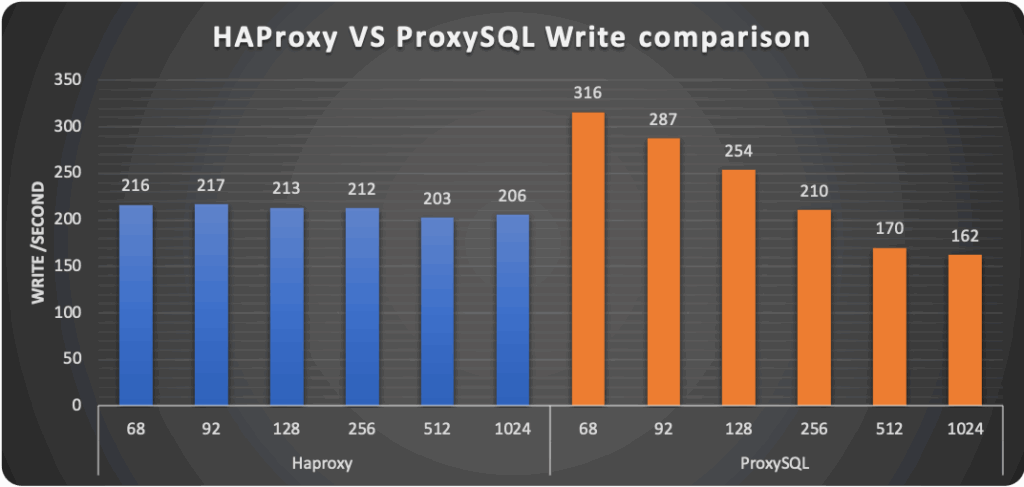 HAProxy ProxySQL