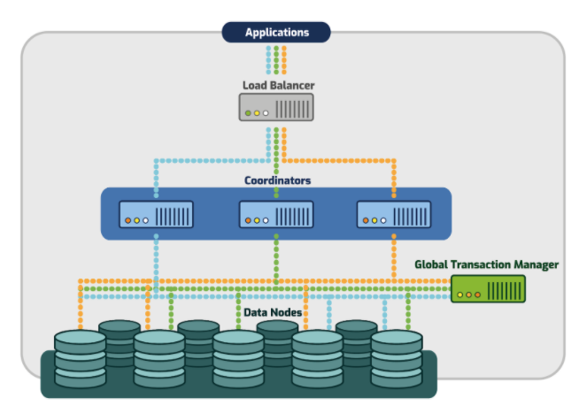 PostgreSQL XL