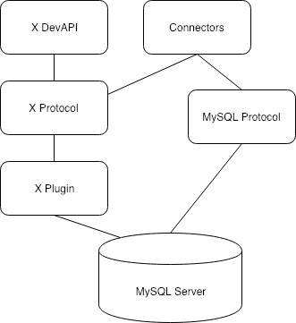 MySQL X the components