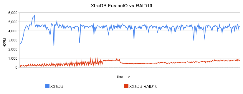 xtradb_fusionio_vs_raid10