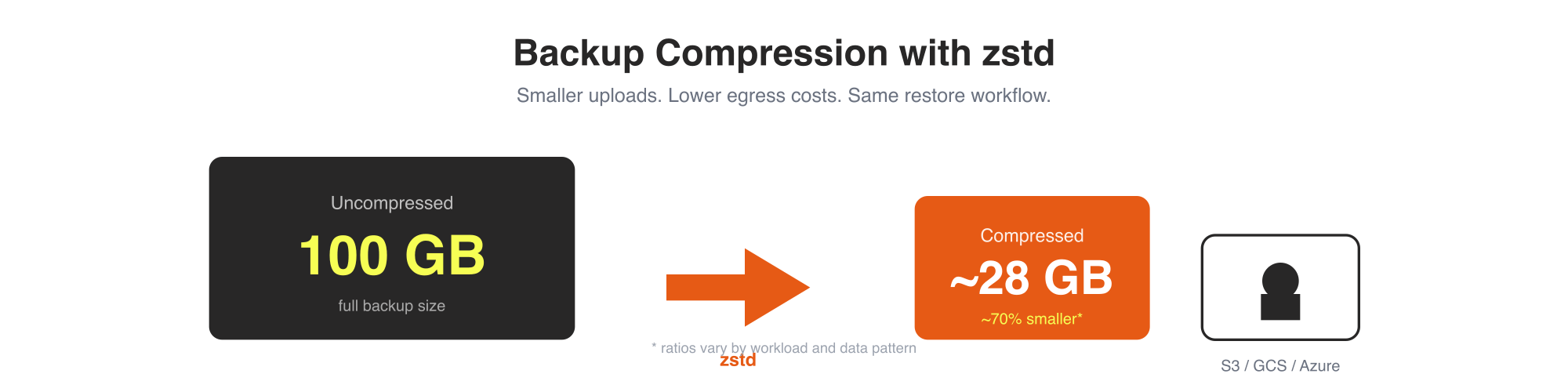 Percona Operator for MySQL 1.1.0: PITR, Incremental Backups, and ...