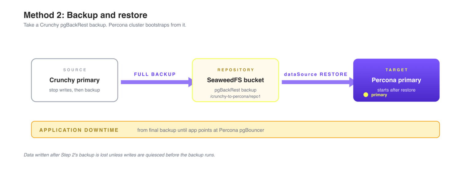 Backup Operators Migrate from Crunchy Data PostgreSQL Operator to Percona PostgreSQL ...