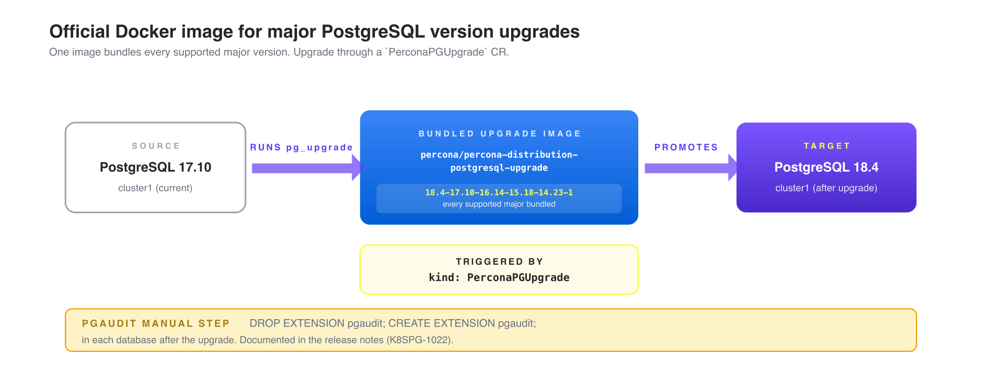 Percona Operator for PostgreSQL 3.0.0: Hard Fork, OLM Scoping, Major ...