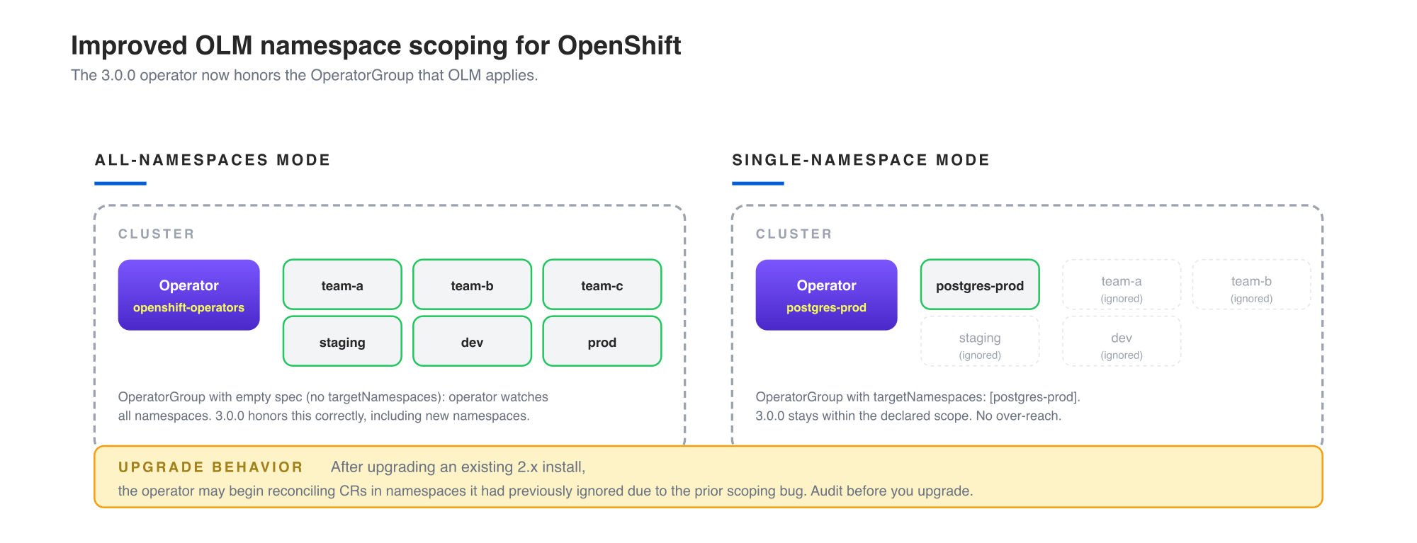 Percona Operator for PostgreSQL 3.0.0: Hard Fork, OLM Scoping, Major ...