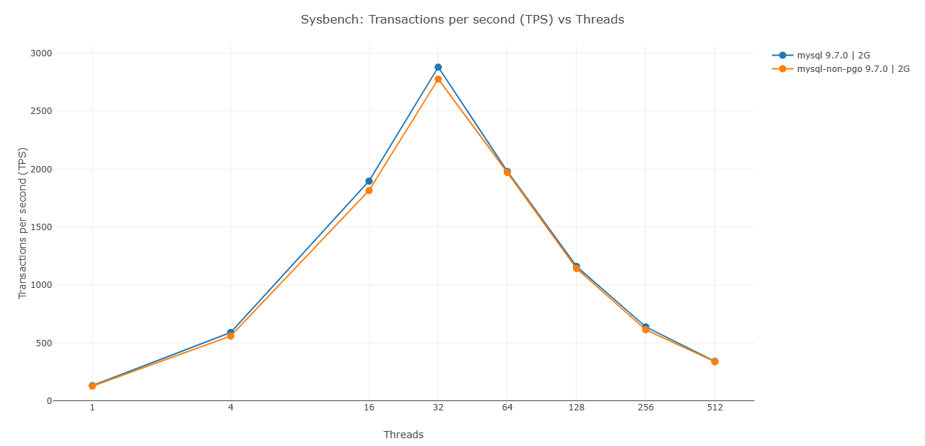 MySQL 9.7.0 PGO基准分析