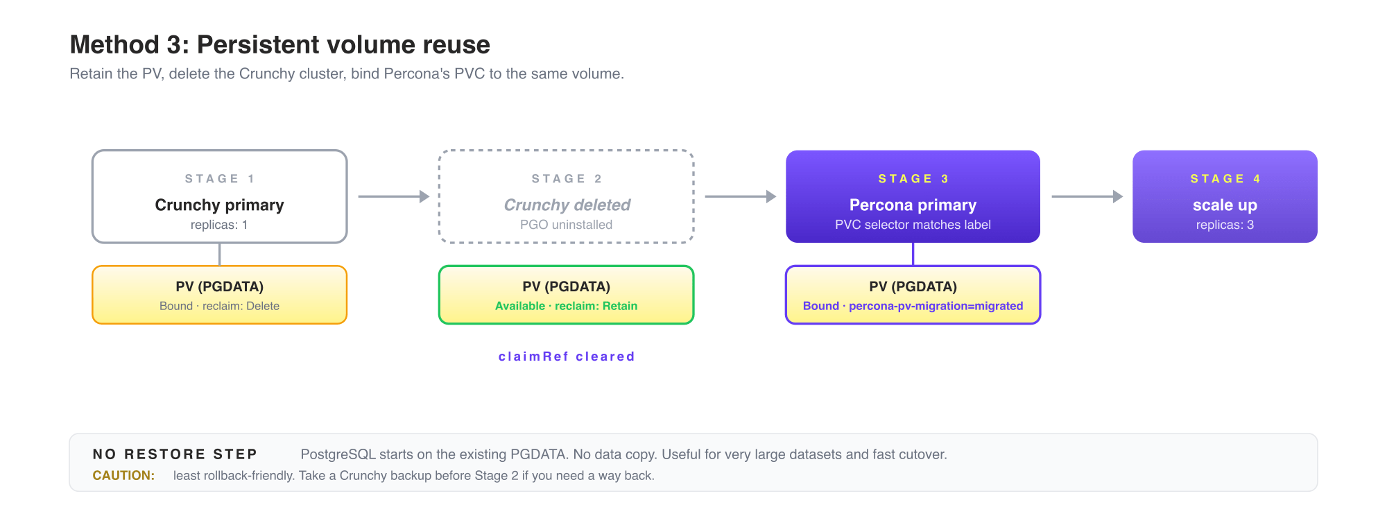 Migrate from Crunchy Data PostgreSQL Operator to Percona PostgreSQL ...