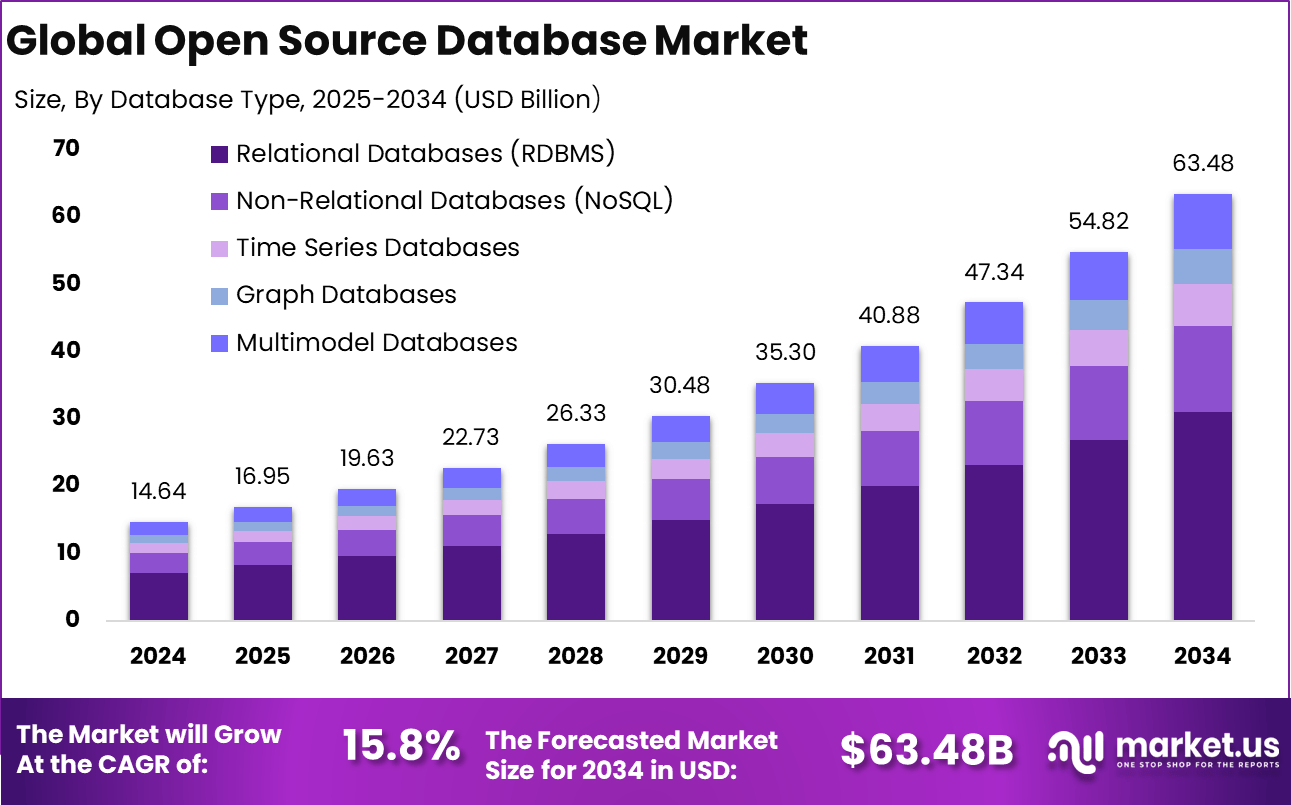 Open-Source-Database-Market
