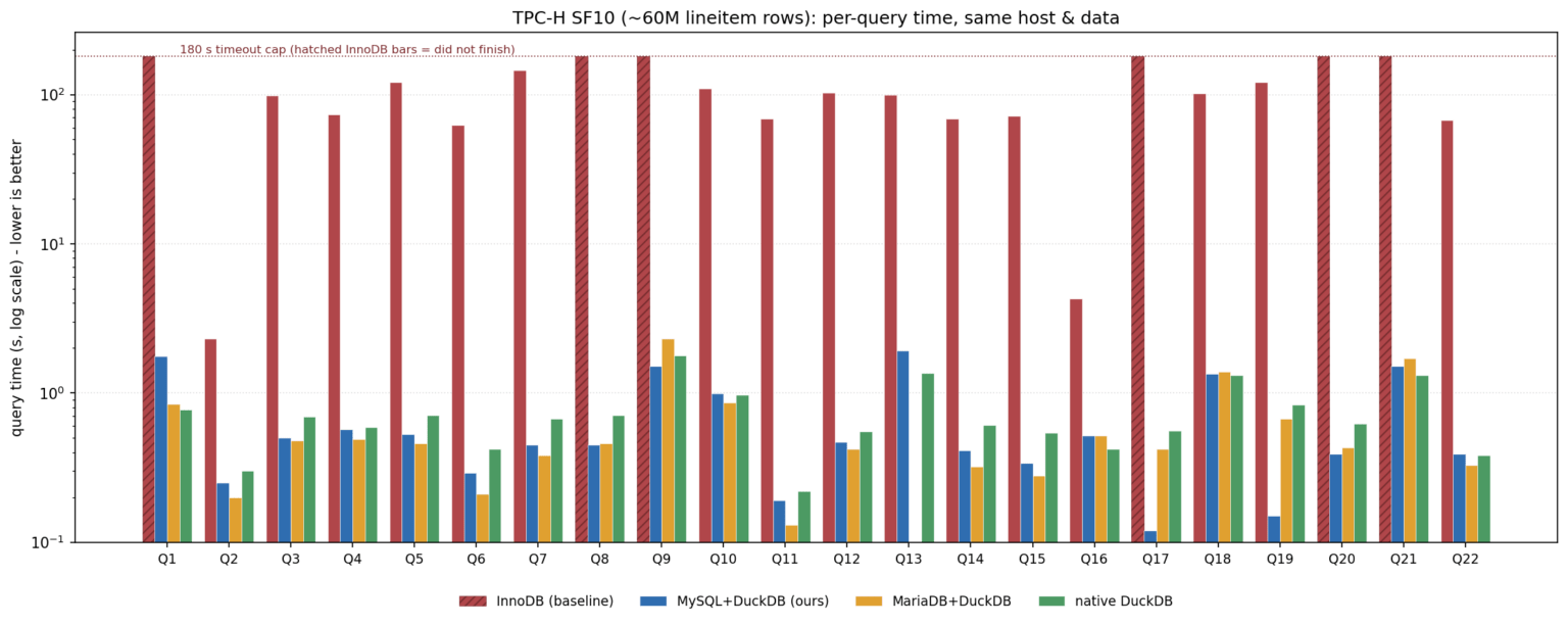 Duckdb Vs Sql Speed Running DuckDB as a MySQL 9.7 storage engine - Percona