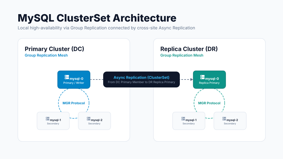 Group Replication (DC-DR) using Innodb ClusterSet