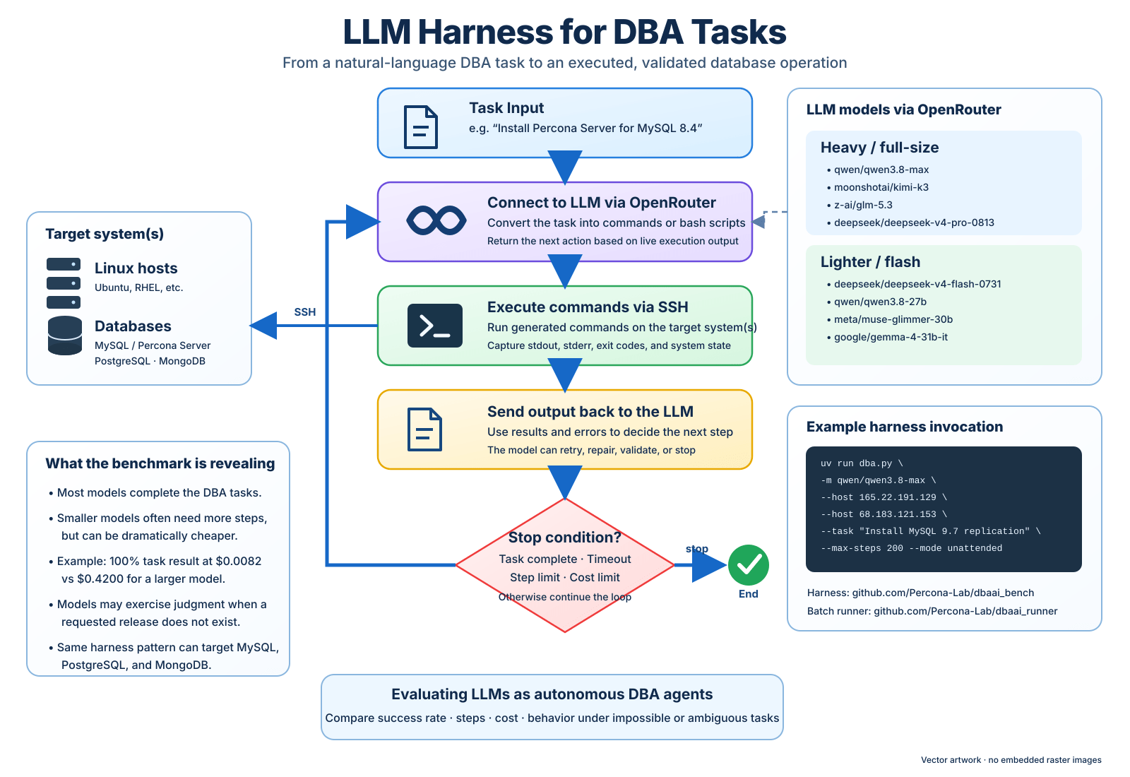 Evaluating LLM models for DBA tasks