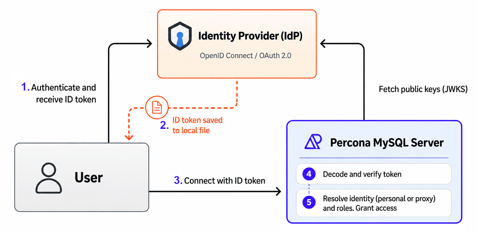 MySQL的OpenID Connect认证，现已完全开源