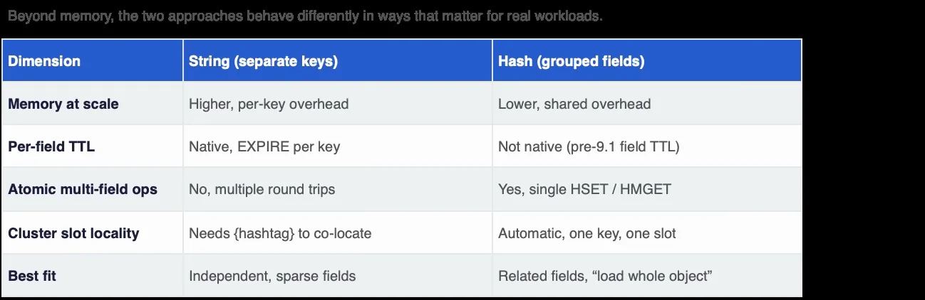 Comparison table of Valkey String (separate keys) versus Hash (grouped fields) across memory at scale, per-field TTL, atomic multi-field operations, cluster slot locality and best fit