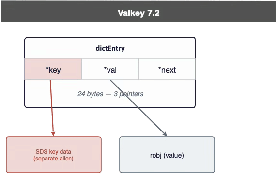 Valkey 7.2 dictEntry diagram: a 24-byte struct of three pointers (*key, *val, *next), with *key pointing to separately allocated SDS key data and *val pointing to the robj value