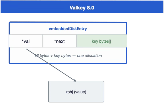 Valkey 8.0 embeddedDictEntry diagram: *val and *next pointers with the key bytes stored inline in one allocation (16 bytes plus key bytes), pointing to the robj value