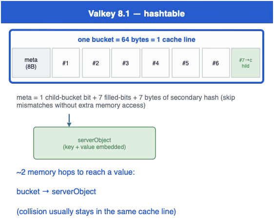 Valkey 8.1 hashtable diagram: one 64-byte cache-line bucket with an 8-byte metadata region and seven entry slots, pointing to a serverObject with the key and value embedded, about two memory hops per lookup