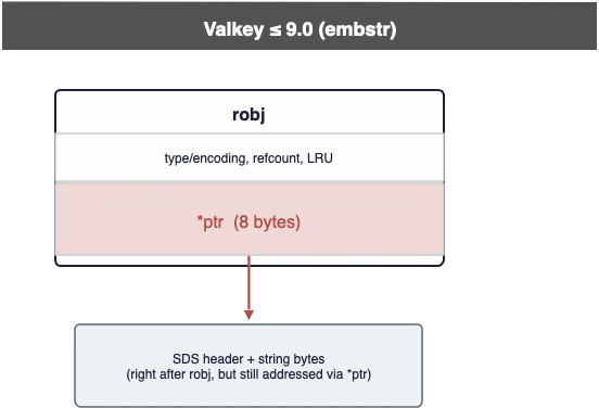 Valkey 9.0 and earlier embstr diagram: robj header (type/encoding, refcount, LRU) with an 8-byte *ptr field pointing to the SDS header and string bytes placed right after the robj