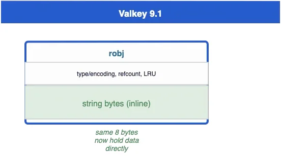 Valkey 9.1 robj diagram: the same 8 bytes previously used for *ptr now hold short string bytes inline, removing the pointer