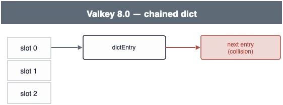 Valkey 8.0 chained dict diagram: hash table slots pointing to dictEntry structs, with collisions chained to the next entry