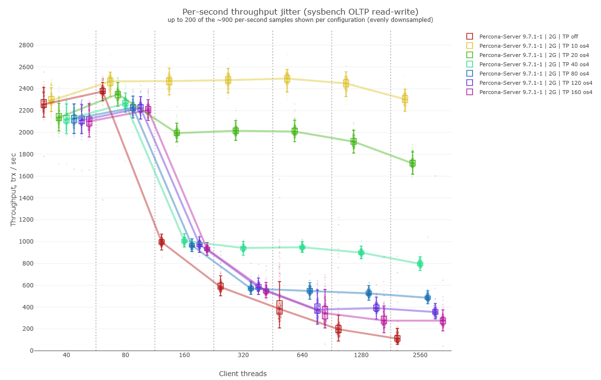 Graph 1.1 - thread pool size variations