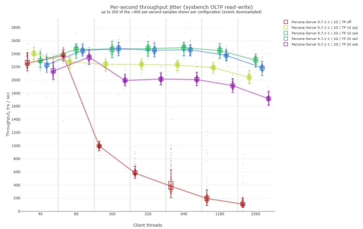 Graph 1.1 - thread pool size variations