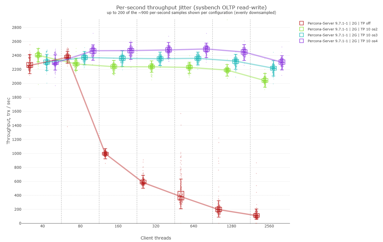 Graph 2.0 - oversubscription variations