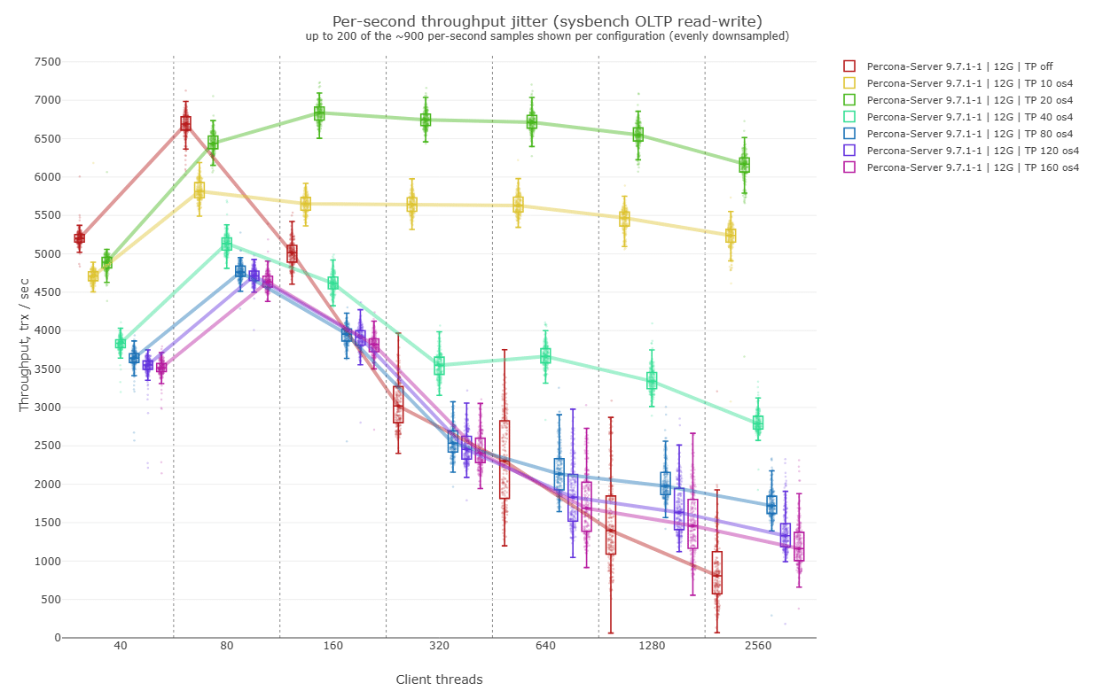 Graph 3.0 - partially buffered data set (12G buffer)