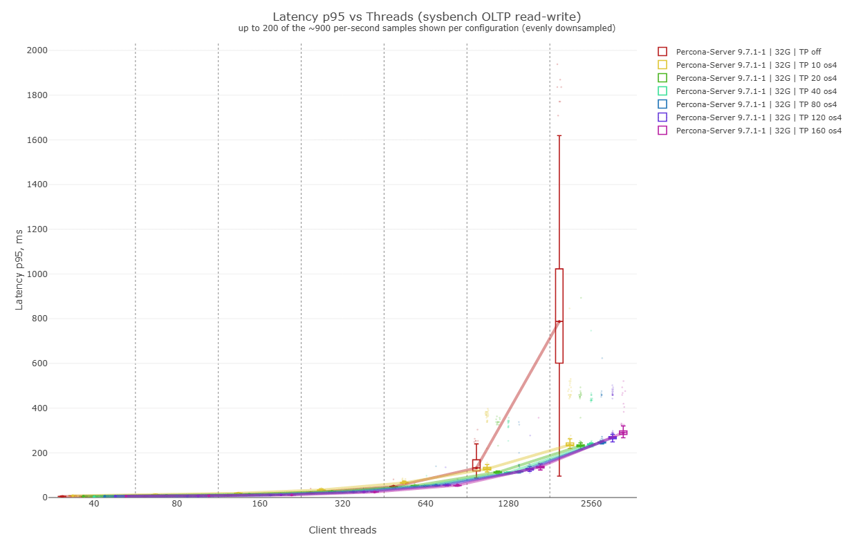 Graph 5.0 - p95 latency