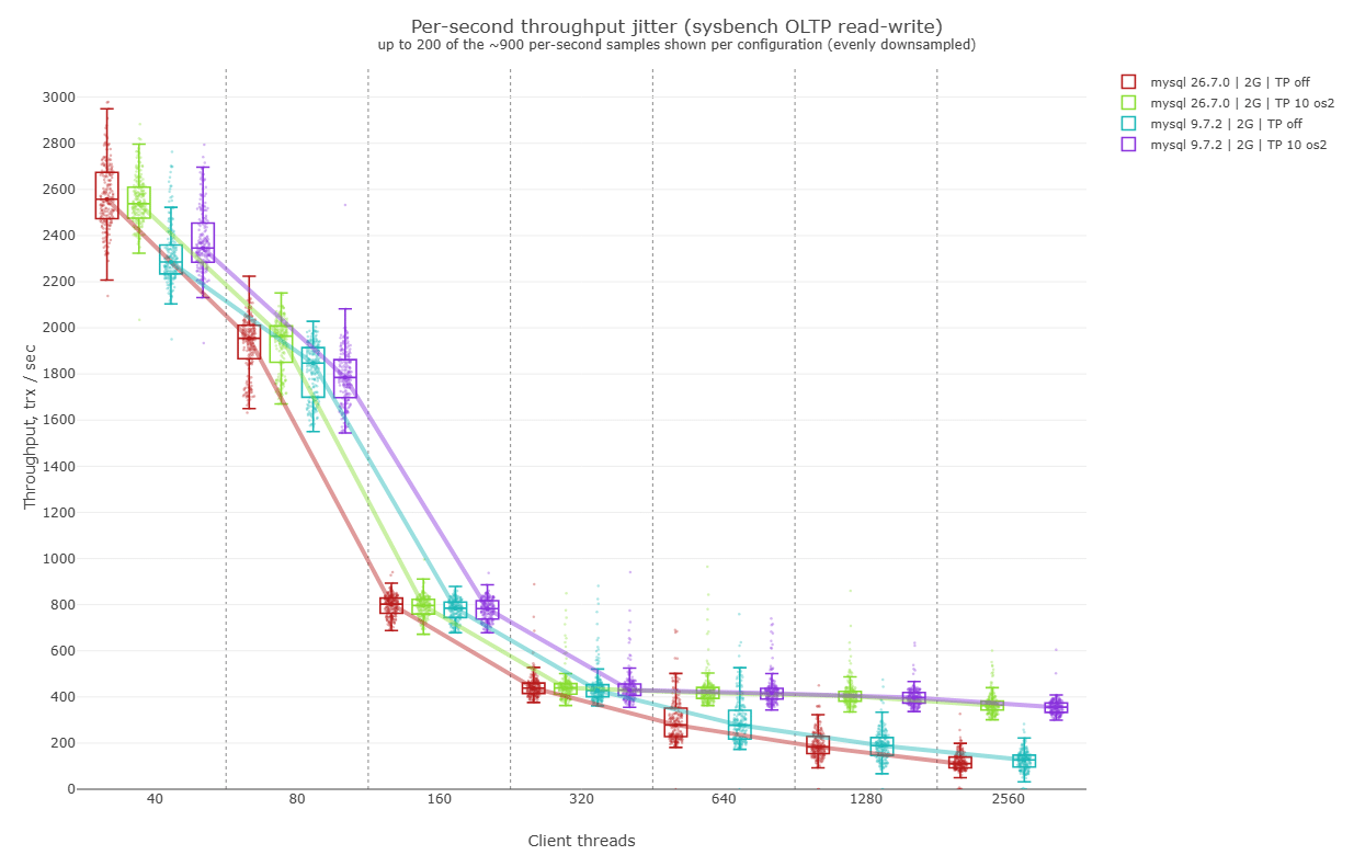 Graph 1 - Comparison of MySQL 26.7.0 and 9.7.2