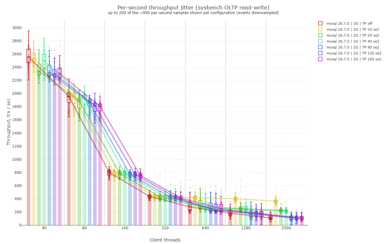 Graph 2 - MySQL with 2G buffer