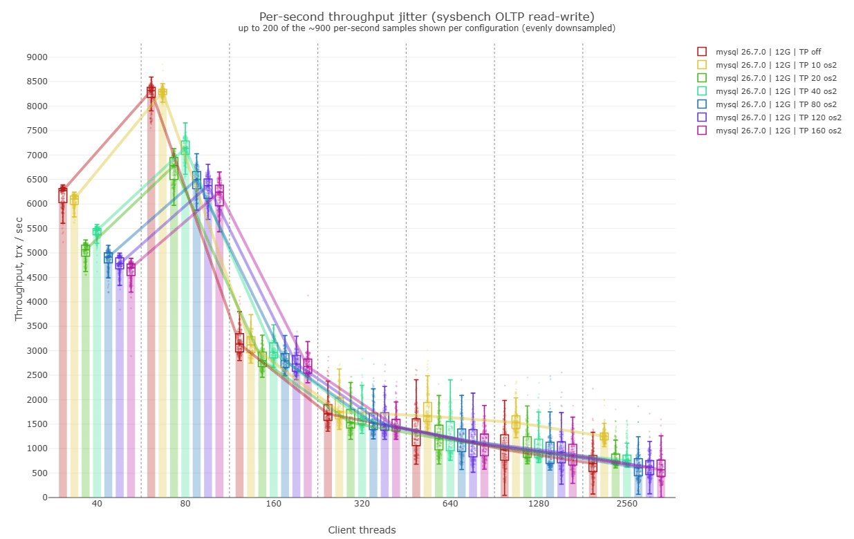 Graph 3 - MySQL with 12G buffer