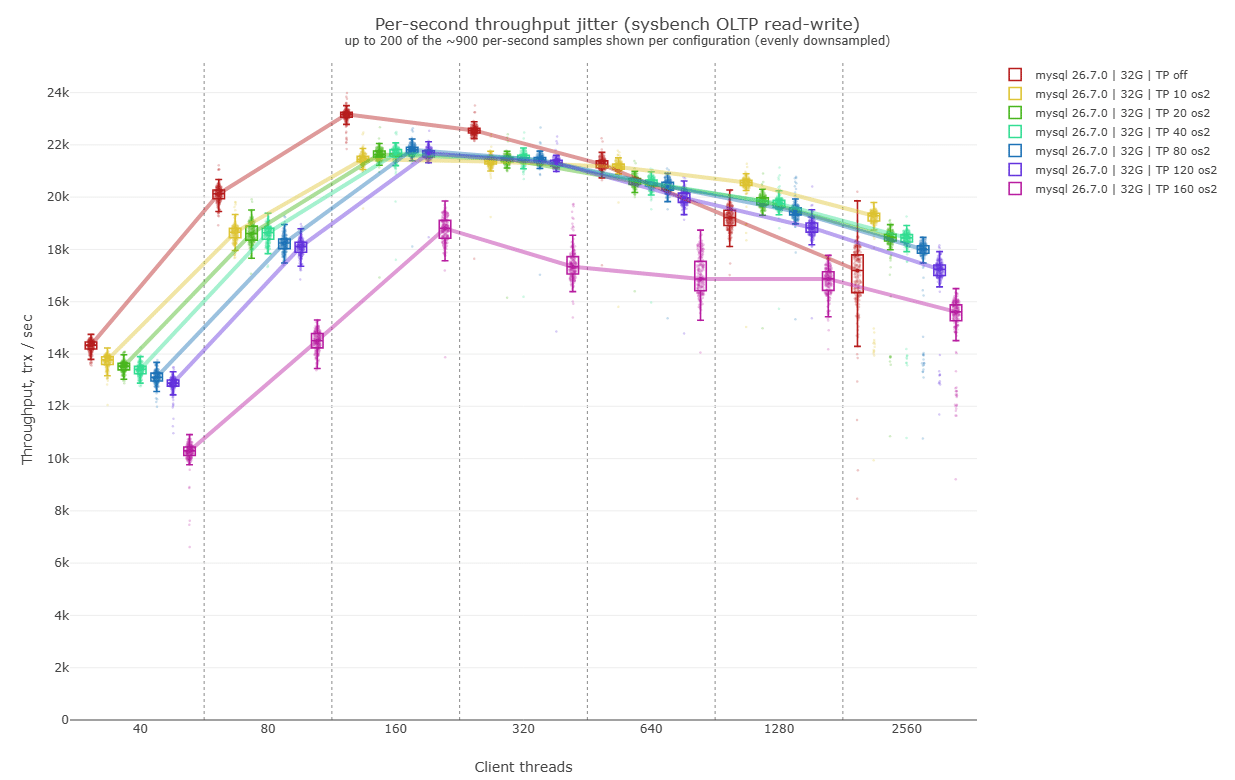 Graph 4 - MySQL with 32G buffer