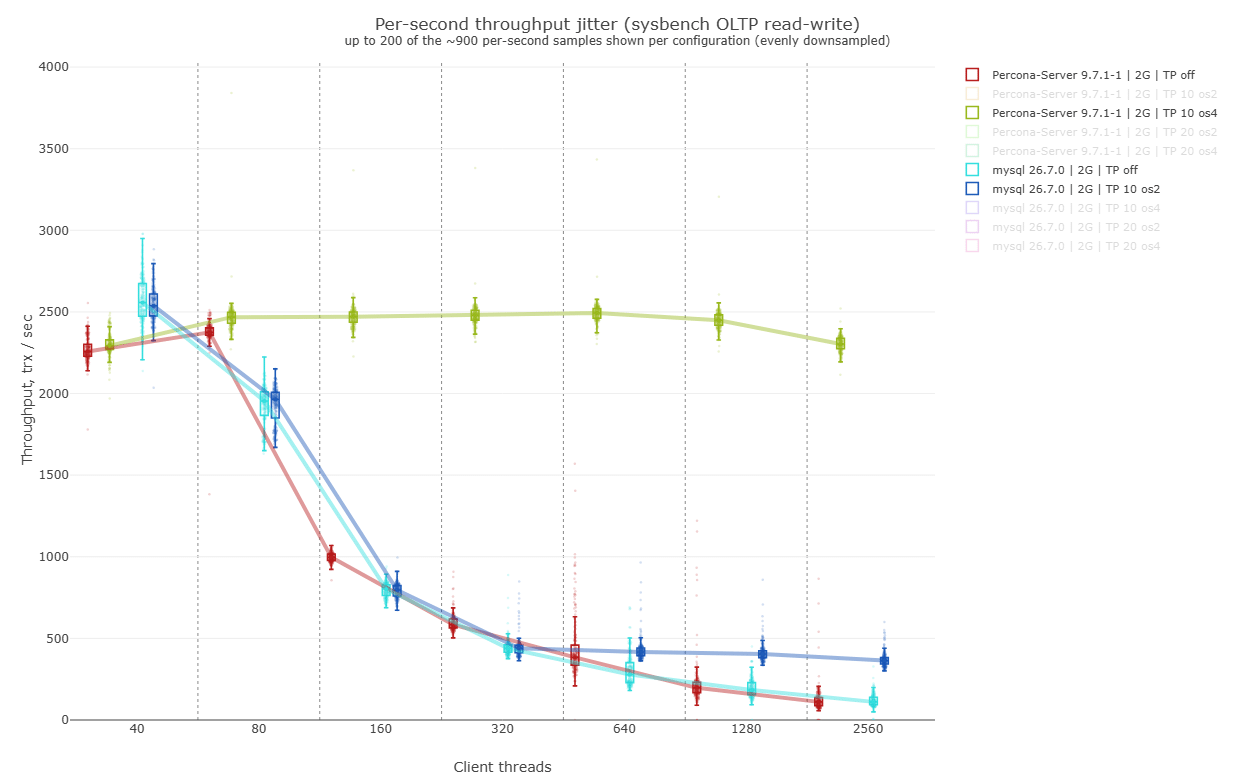 Graph 5 - Percona Server and MySQL with 2G buffer