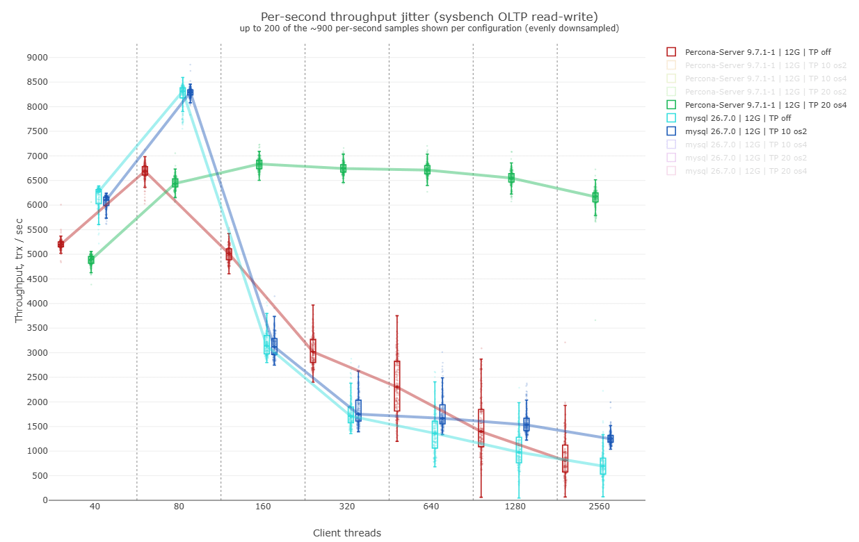 Graph 6 - Percona Server and MySQL with 12G buffer