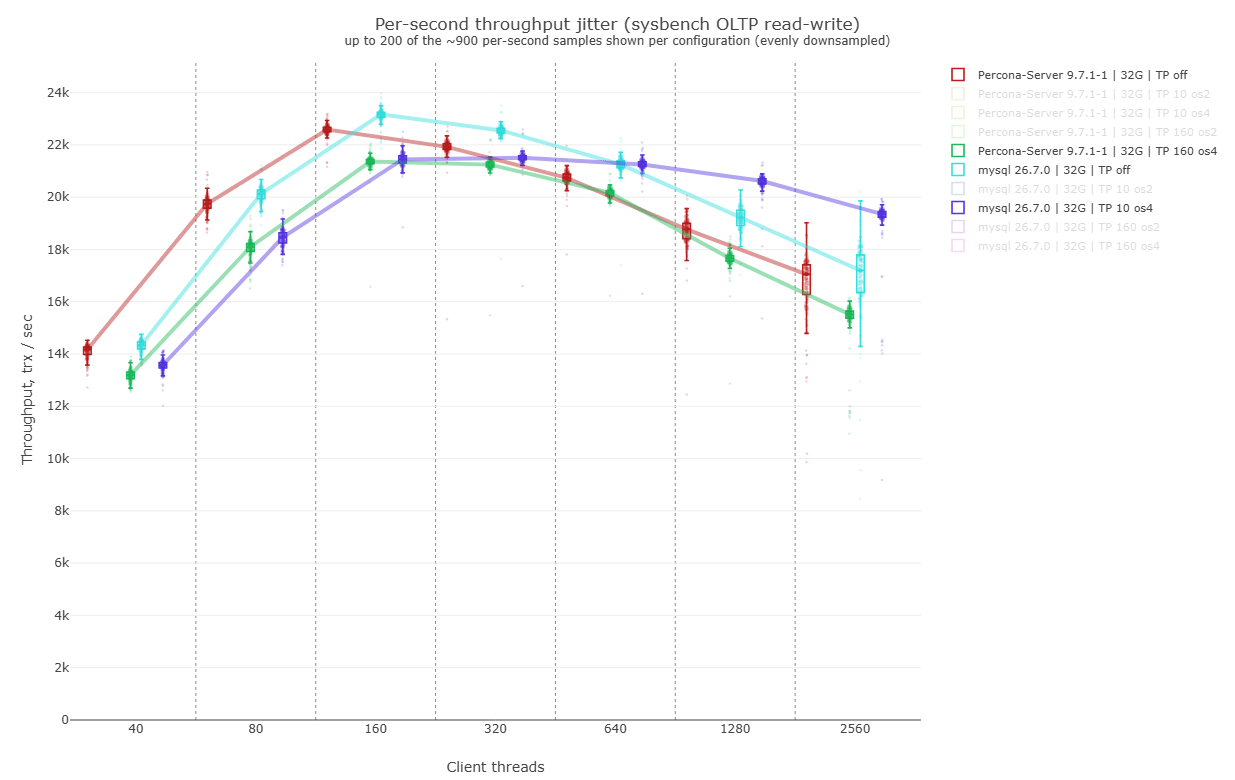 Graph 7 - Percona Server and MySQL with 32G buffer