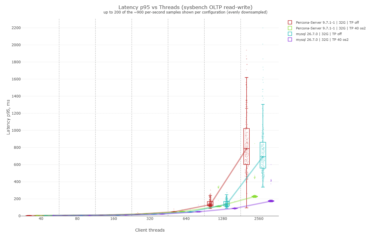 Graph 8 - p95 latency in Percona Server and MySQL with 32G buffer
